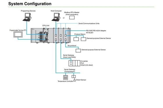 Aggiornare il proprio business con il modulo dell'unità di interfaccia di comunicazione CJ1W-SCU21-V1