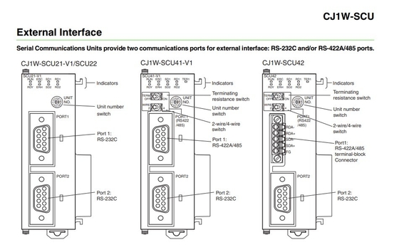 Aggiornare il proprio business con il modulo dell'unità di interfaccia di comunicazione CJ1W-SCU21-V1