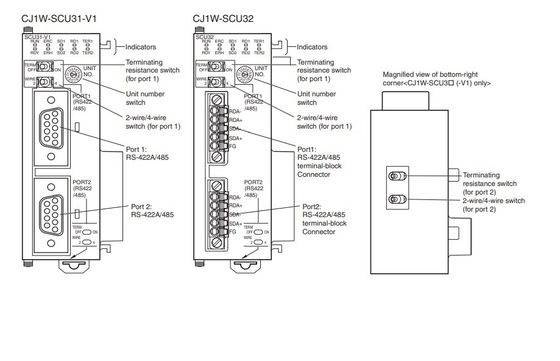 Aggiornare il proprio business con il modulo dell'unità di interfaccia di comunicazione CJ1W-SCU21-V1