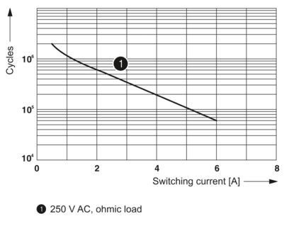 2966171 PLC-RSC-24DC/21 Modulo relè Opzione preferita per il controllo e l'automazione industriali
