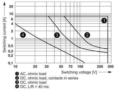Relay singolo 2961448 REL-MR-120AC/21-21 La soluzione perfetta per l'efficienza del controllo