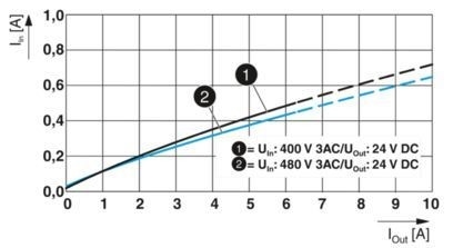 2904621 QUINT4-PS/3AC/24DC/10 L'unità di alimentazione perfetta per le vostre esigenze industriali