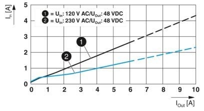 2904610 QUINT4-PS/1AC/48DC/5 Unità di alimentazione per sistemi industriali in 1AC/48DC