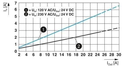 QUINT4-PS/1AC/24DC/20 Unità di alimentazione per sistemi di corrente continua a 24 V in ambienti industriali