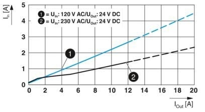 Potenziare le applicazioni industriali con QUINT4-PS/1AC/24DC/10 Power Supply Unit