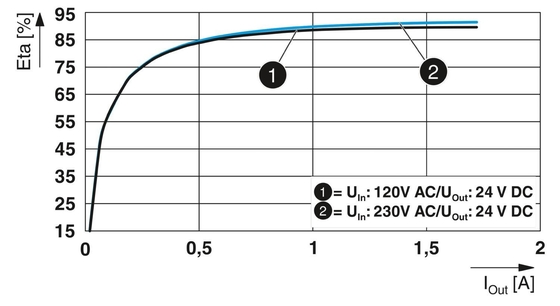 QUINT4-PS/1AC/24DC/1.3/SC Unità di alimentazione 2904597 per esigenze di potenza industriale
