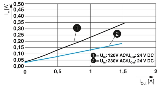 QUINT4-PS/1AC/24DC/1.3/SC Unità di alimentazione 2904597 per esigenze di potenza industriale