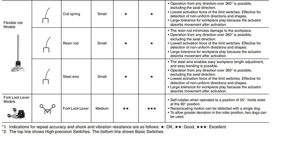 OMR WLCA12-2N-N Travel Switches La soluzione definitiva per il vostro business