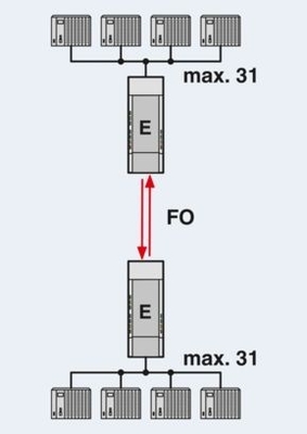 Aggiornare la trasmissione dei dati con PSI-MOS-PROFIB/FO 850 T-SO FO Converter 2708614