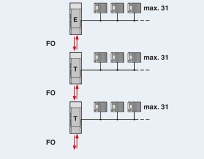 Aggiornare la trasmissione dei dati con PSI-MOS-PROFIB/FO 850 T-SO FO Converter 2708614