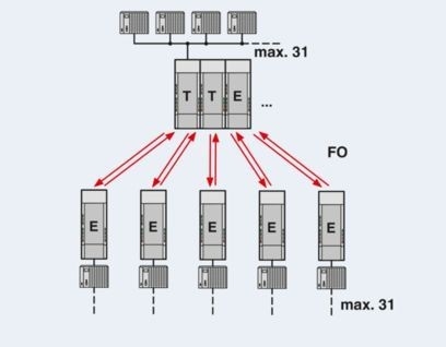 Aggiornare la trasmissione dei dati con PSI-MOS-PROFIB/FO 850 T-SO FO Converter 2708614
