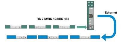 Phoenix Contact Automazione Ricambi Interfaccia Converter FL COMSERVER BASIC 232/422/485