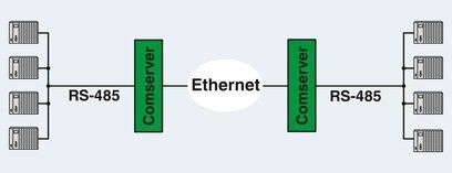 Phoenix Contact Automazione Ricambi Interfaccia Converter FL COMSERVER BASIC 232/422/485