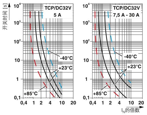 Dispositivi magnetici termomagnetici a tensione nominale 32V