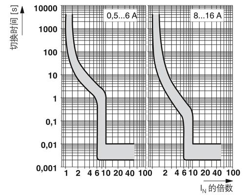 Interruttori di circuito per dispositivi magnetici termici di prim'ordine 2800841 CB TM1 6A SFB P