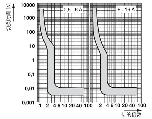 2800891 CB TM2 1A F1 P Dispositivo termomagnetico Interruttori a 10 poli