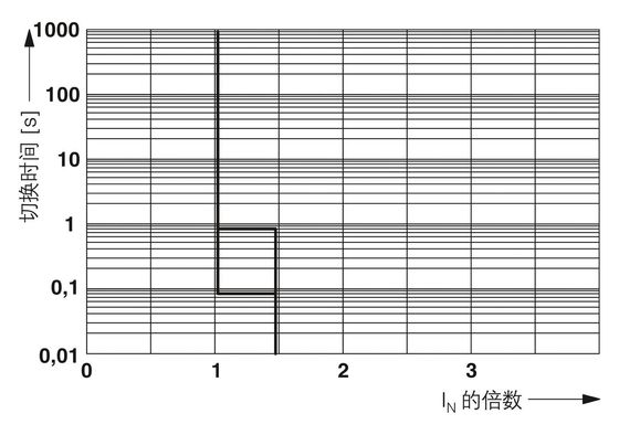 24DC/2A NC P 2800916 CB E1 Interruttore per apparecchiature elettroniche a corrente continua nominale di 24 V