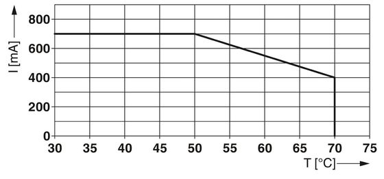 Protezione contro le sovratensioni PT-IQ-4X1-24DC-PT per sistemi PT