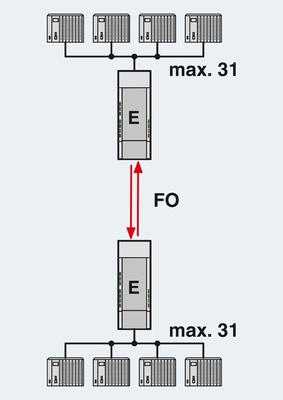 2708290 PSI-MOS-PROFIB/FO 660 E FO Converter per la comunicazione PROFIBUS Master/Slave
