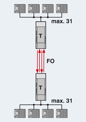 2708290 PSI-MOS-PROFIB/FO 660 E FO Converter per la comunicazione PROFIBUS Master/Slave