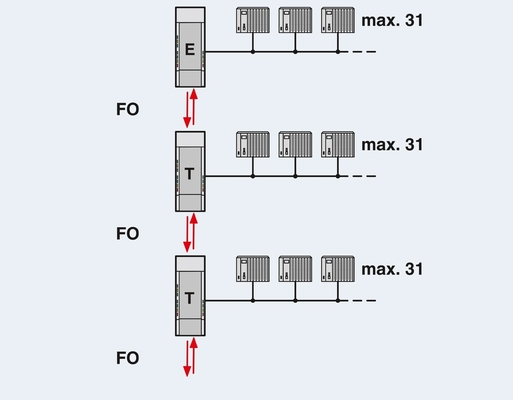 2708290 PSI-MOS-PROFIB/FO 660 E FO Converter per la comunicazione PROFIBUS Master/Slave