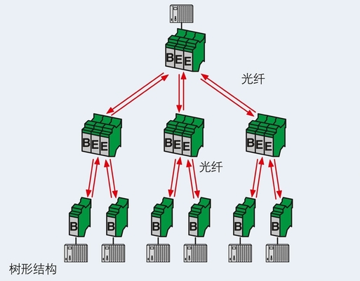 2708083 PSI-MOS-DNET CAN/FO 850/BM FO Converter per comunicazioni di rete senza soluzione di continuità