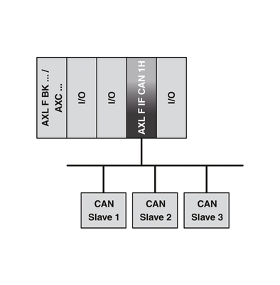 Livello di protezione IP20 Modulo di comunicazione di contatto Phoenix AXL F IF CAN 1H per industria
