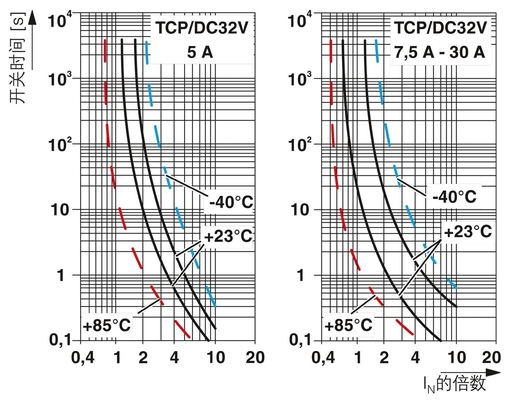 Interruttori di circuito per dispositivi magnetici termici a corrente continua di 40 V con tensione nominale di 32 V da Phoenix Contact