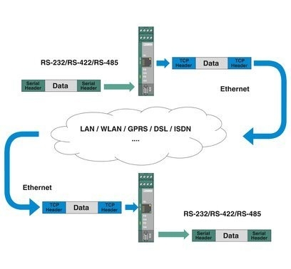 FL COMSERVER UNI 232/422/485 Modem e accessori di connessione di Phoenix Contact